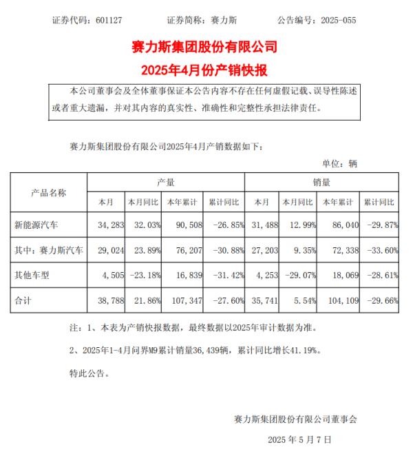 配资之家服务 赛力斯：4月新能源汽车销量同比增长12.99%