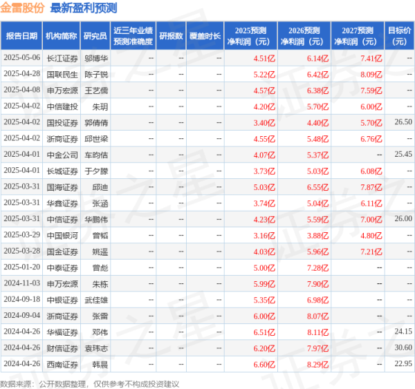 配资台网 华金证券: 给予金雷股份买入评级