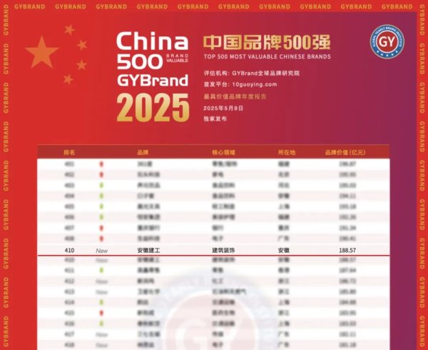 正规配资官网官网 集团入选“2025年中国最具价值品牌500强”榜单
