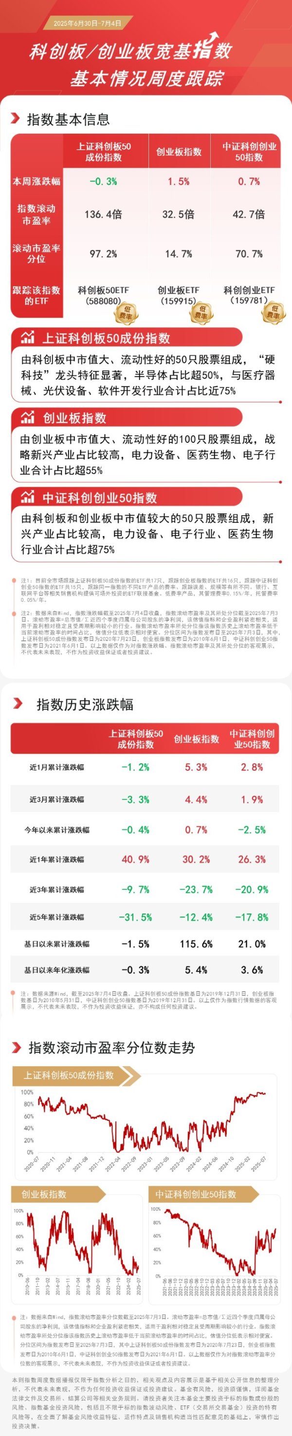 线上配资之家网 双创板块走势分化，创业板ETF（159915）、科创板50ETF（588080）等产品助力布局新兴产业