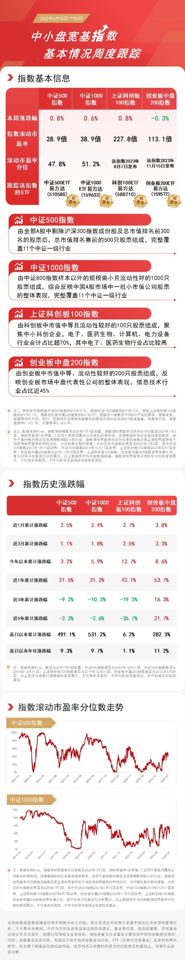 在线股票炒股配资 中小盘宽基指数本周涨跌不一，关注中证500ETF易方达（510580）、创业板200ETF易方达（159572）等表现